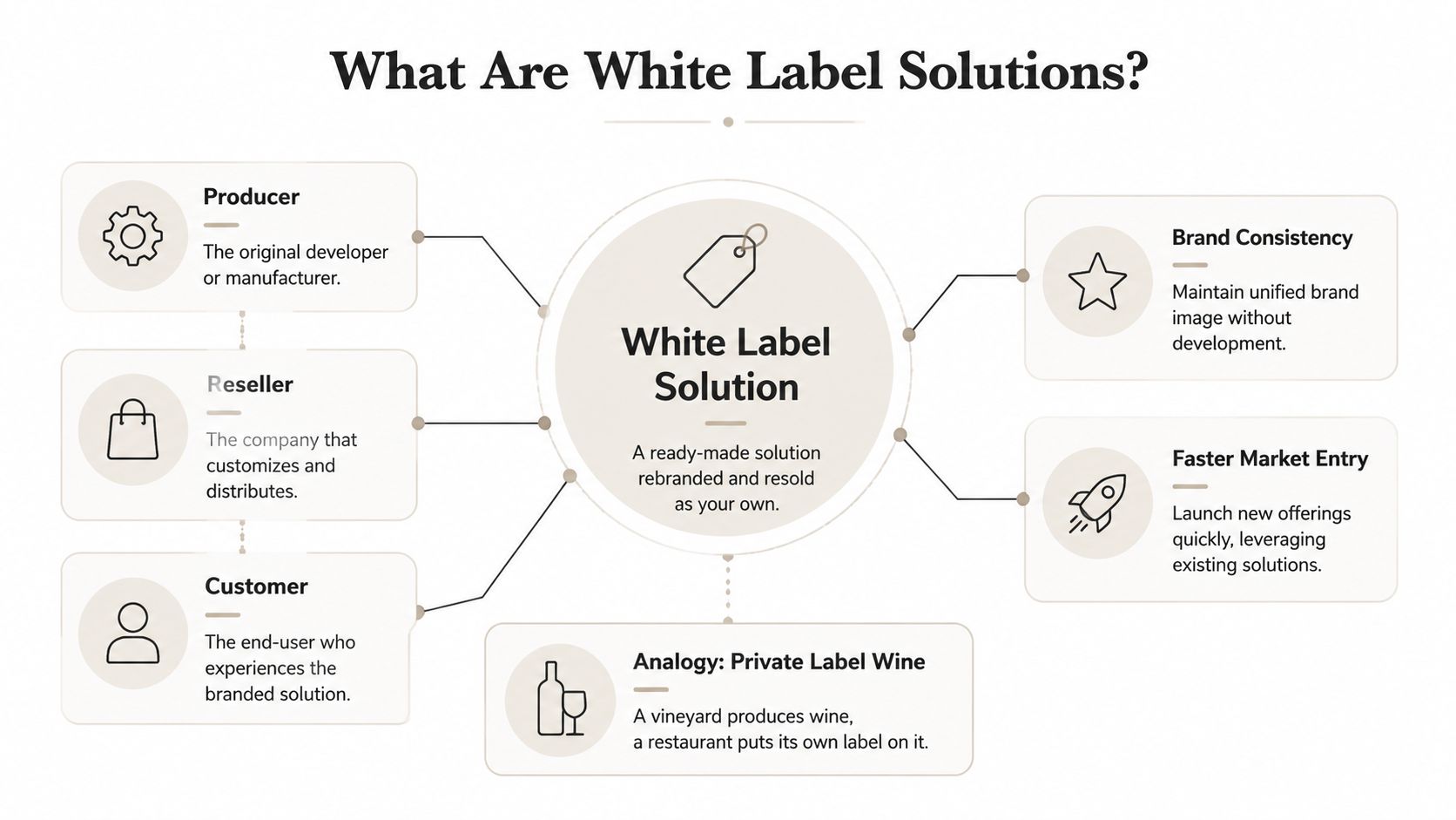 A diagram explaining the white label solution process involving producers, resellers, and customers with key benefits.